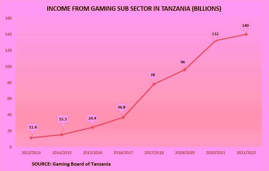 The Growth of Online Betting in Tanzania: An Overview